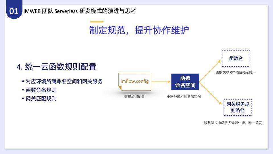 腾讯 IMWEB 前端团队一站式 Serverless 开发解决方案